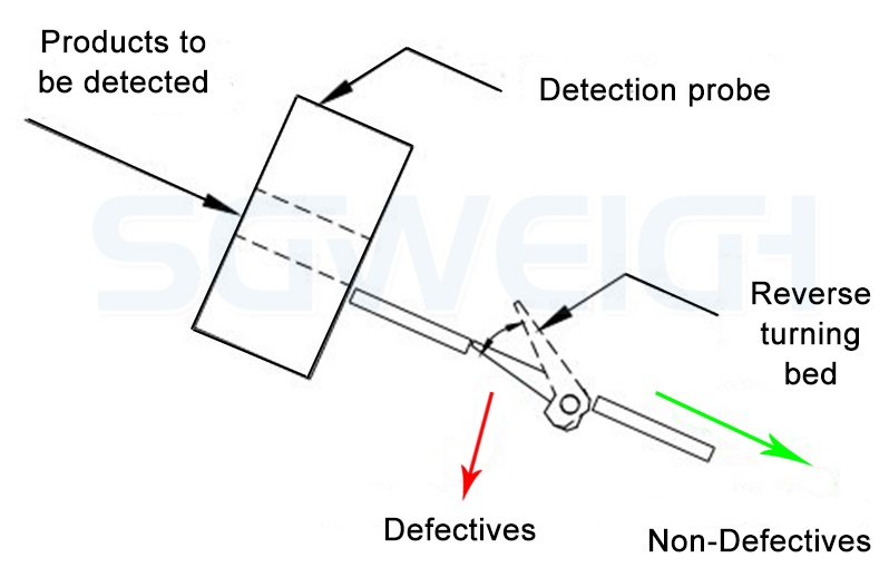 Throat High-Sensitivity Metal Separator Metal Detector For Pharma Capsule Tablet